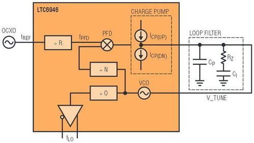 集成VCO的整數(shù)N分頻頻率合成器在射頻系統(tǒng)設(shè)計中的應(yīng)用與軟件開發(fā)