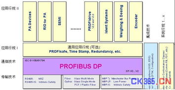 現(xiàn)場總線Profibus系統(tǒng)集成與產(chǎn)品開發(fā) 系統(tǒng)集成的核心要素與實(shí)踐